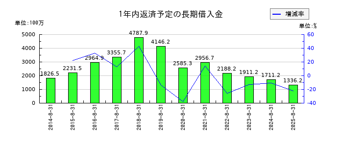 コシダカホールディングスの1年内返済予定の長期借入金の推移