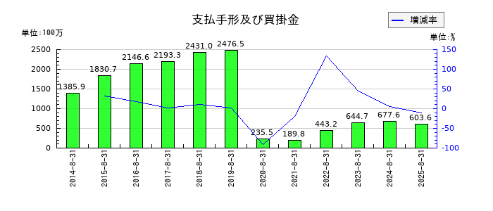 コシダカホールディングスの支払手形及び買掛金の推移