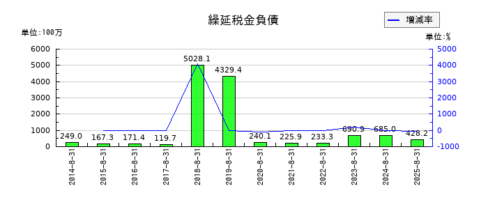 コシダカホールディングスの繰延税金負債の推移