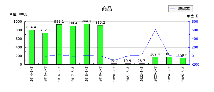コシダカホールディングスの商品の推移