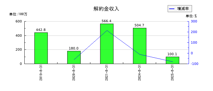 コシダカホールディングスの解約金収入の推移