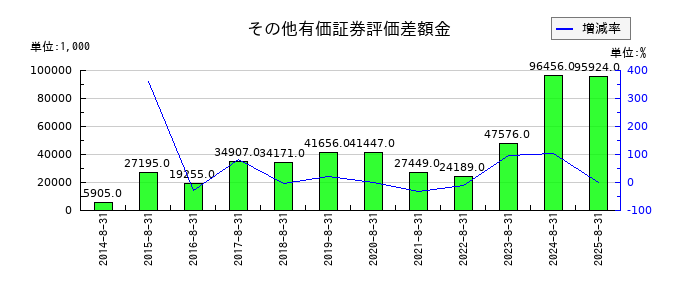 コシダカホールディングスのその他有価証券評価差額金の推移