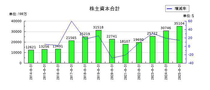コシダカホールディングスの株主資本合計の推移