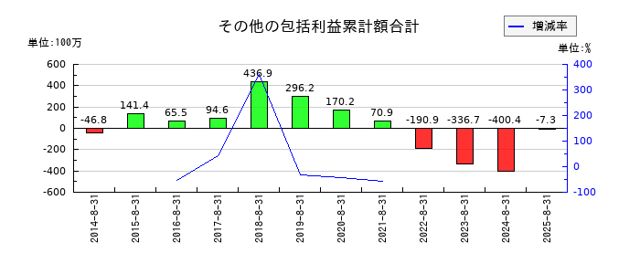 コシダカホールディングスのその他の包括利益累計額合計の推移