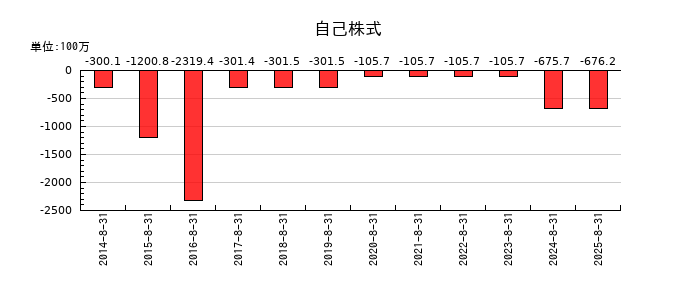 コシダカホールディングスの自己株式の推移