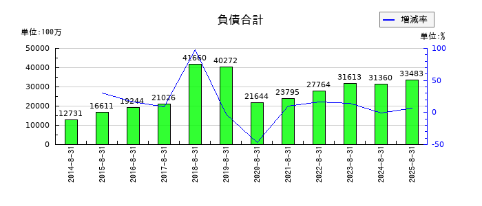 コシダカホールディングスの負債合計の推移