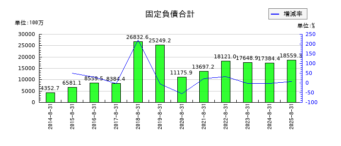 コシダカホールディングスの固定負債合計の推移