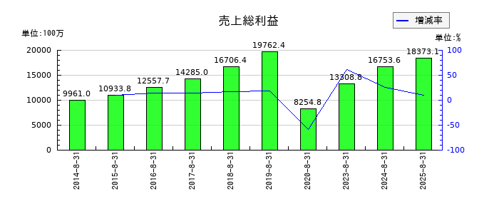 コシダカホールディングスの売上総利益の推移