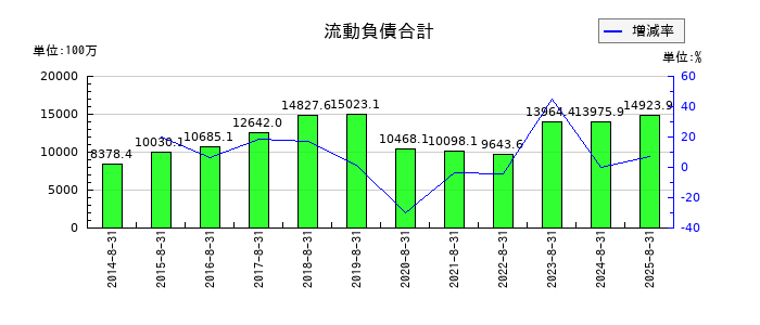 コシダカホールディングスの流動負債合計の推移