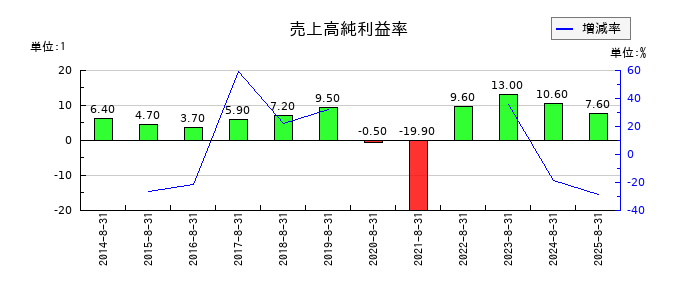 コシダカホールディングスの売上高純利益率の推移