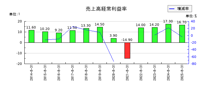 コシダカホールディングスの売上高経常利益率の推移