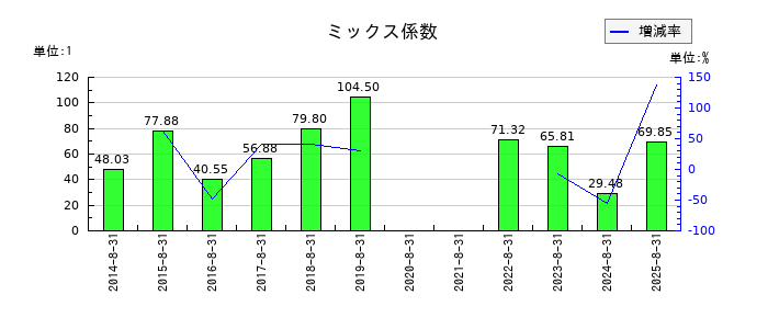 コシダカホールディングスのミックス係数の推移