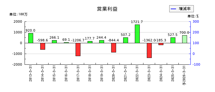 ＦＲＯＮＴＥＯの通期の営業利益推移