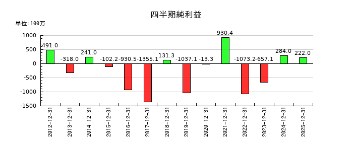 ＦＲＯＮＴＥＯの第3四半期の純利益推移
