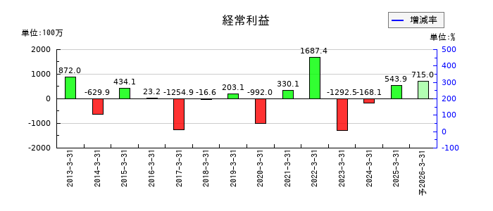 ＦＲＯＮＴＥＯの通期の経常利益推移