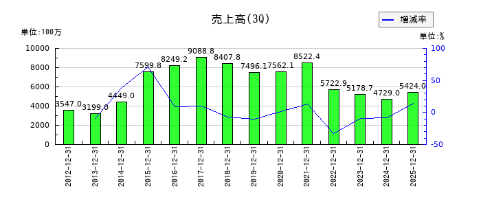ＦＲＯＮＴＥＯの第3四半期の売上高推移
