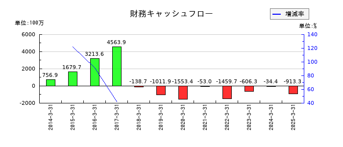 ＦＲＯＮＴＥＯの財務キャッシュフロー推移