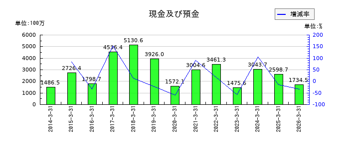 ＦＲＯＮＴＥＯの売掛金の推移