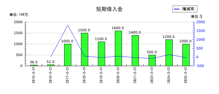 ＦＲＯＮＴＥＯの短期借入金の推移