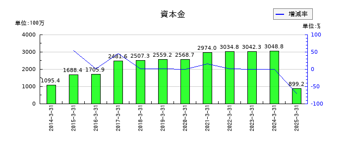 ＦＲＯＮＴＥＯの資本金の推移
