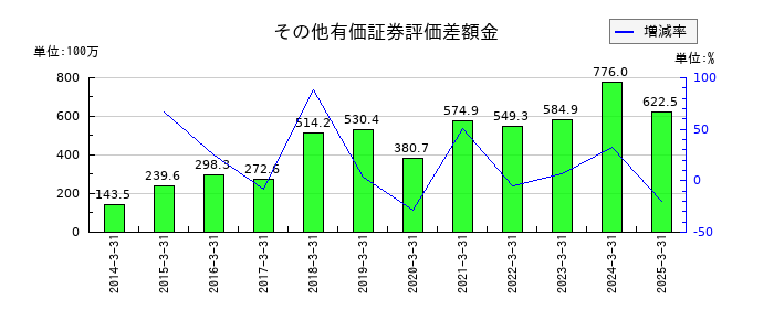 ＦＲＯＮＴＥＯのその他有価証券評価差額金の推移