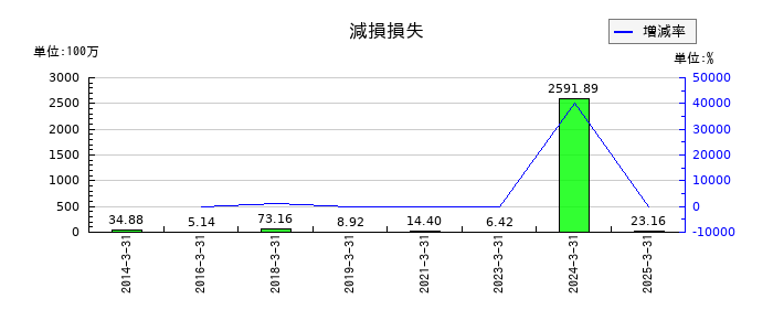 ＦＲＯＮＴＥＯの新株予約権の推移