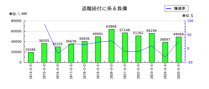 ＦＲＯＮＴＥＯの退職給付に係る負債の推移