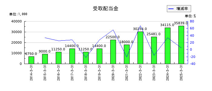 ＦＲＯＮＴＥＯの受取配当金の推移