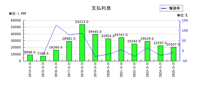 ＦＲＯＮＴＥＯの支払利息の推移