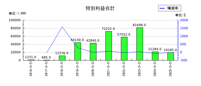 FRONTEOの特別利益合計の推移