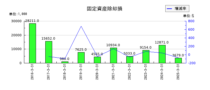 FRONTEOの固定資産除却損の推移