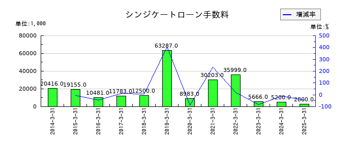 ＦＲＯＮＴＥＯのシンジケートローン手数料の推移
