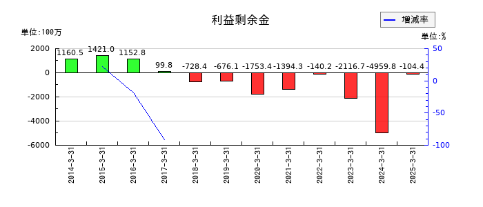 ＦＲＯＮＴＥＯの利益剰余金の推移