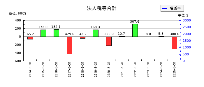 FRONTEOの法人税等合計の推移
