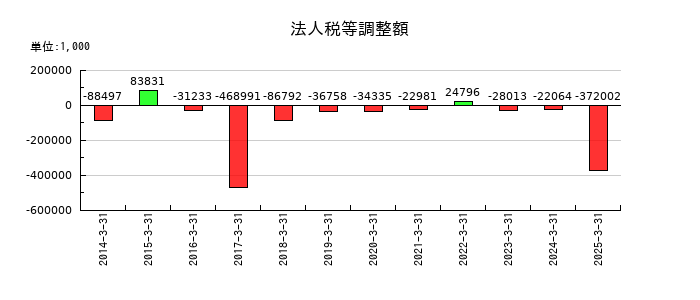 ＦＲＯＮＴＥＯの法人税等調整額の推移