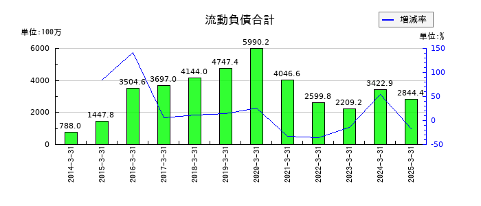 ＦＲＯＮＴＥＯの流動負債合計の推移