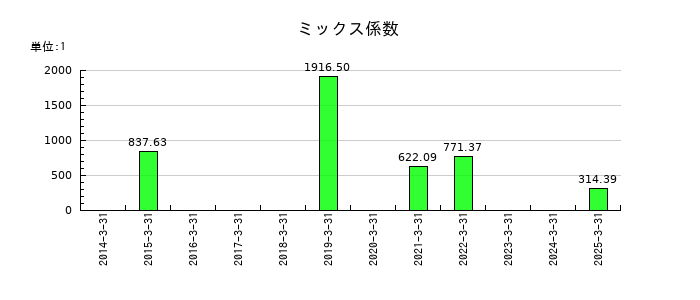 ＦＲＯＮＴＥＯのミックス係数の推移