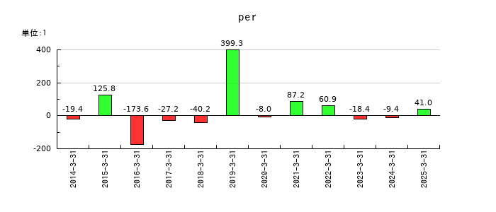 ＦＲＯＮＴＥＯのperの推移