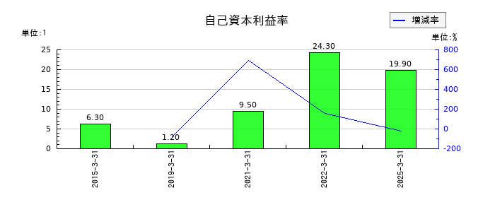 ＦＲＯＮＴＥＯの自己資本利益率の推移