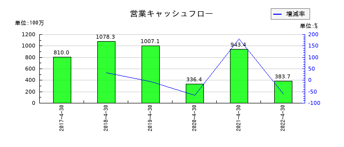 フルスピードの営業キャッシュフロー推移