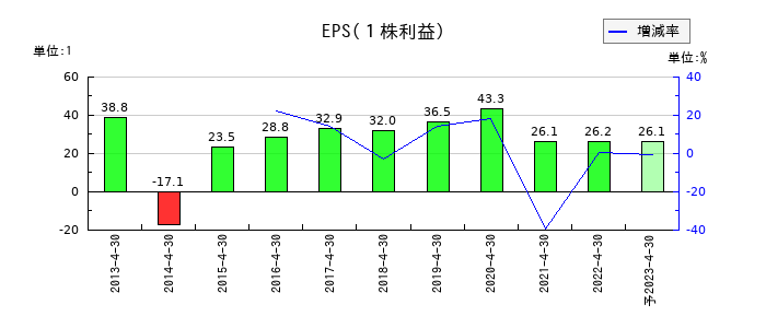 フルスピードのEPS(一株当たりの利益)推移
