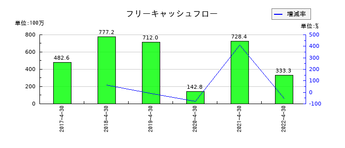 フルスピードのフリーキャッシュフロー推移