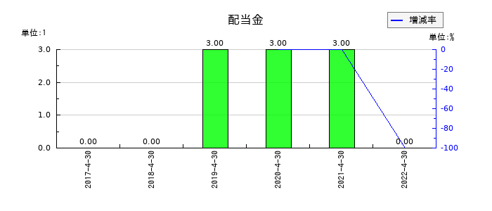 フルスピードの年間配当金推移