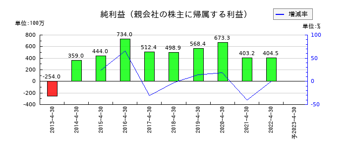 フルスピードの通期の純利益推移