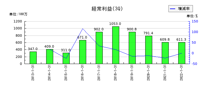 フルスピードの第3四半期の経常利益推移
