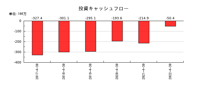 フルスピードの投資キャッシュフロー推移