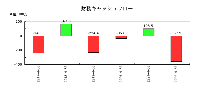 フルスピードの財務キャッシュフロー推移