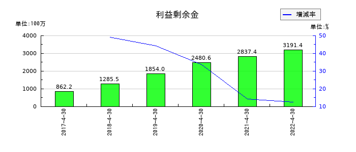 フルスピードの利益剰余金の推移