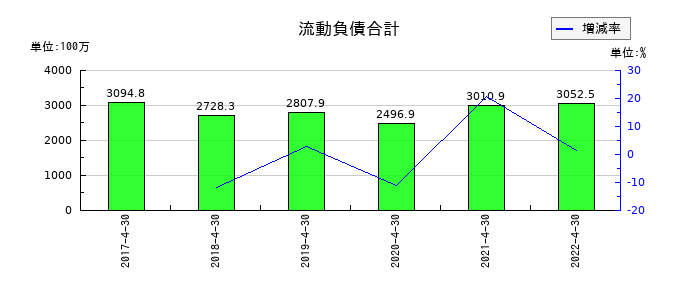 フルスピードの流動負債合計の推移