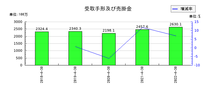 フルスピードの受取手形及び売掛金の推移